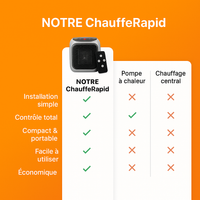 Fini le gaspillage d'argent en chauffage avec ChauffeRapid